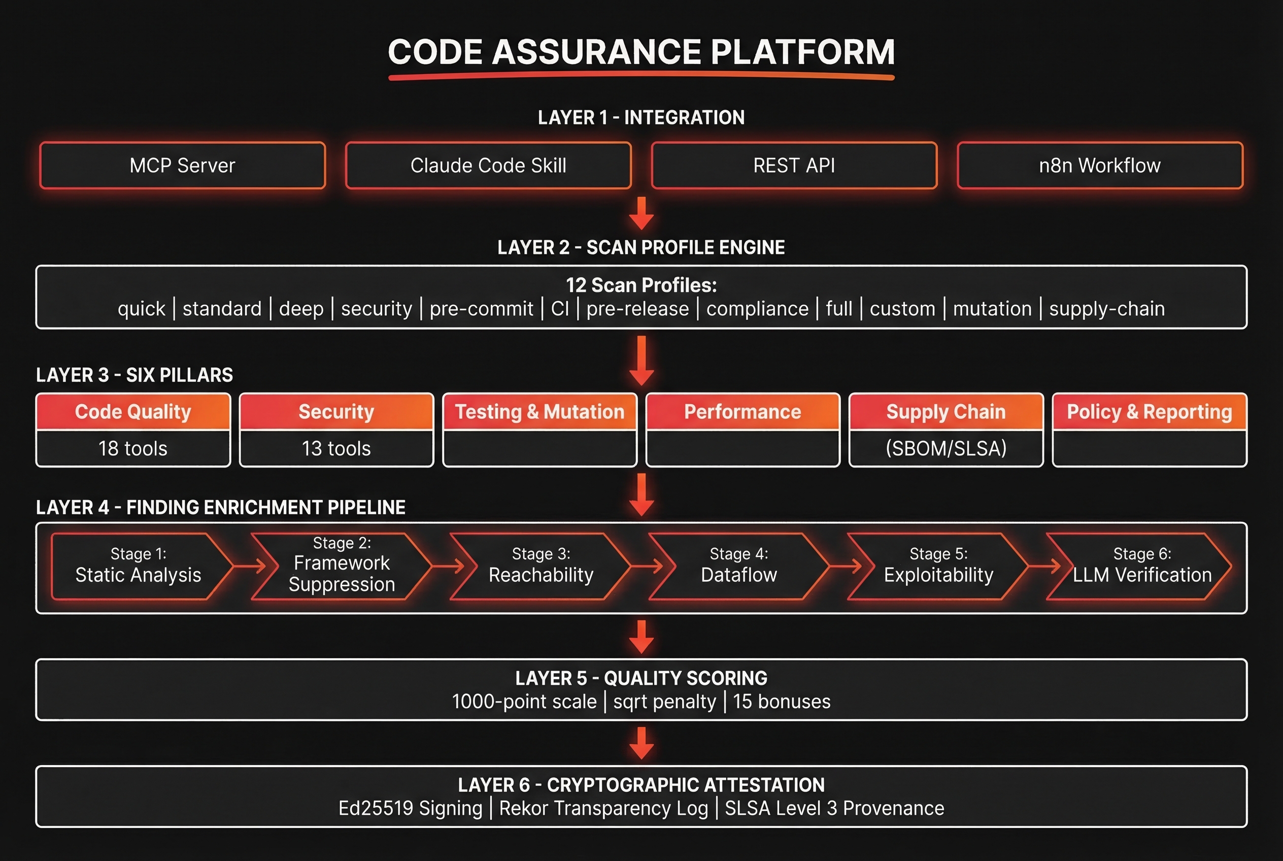 Code Assurance Platform Architecture