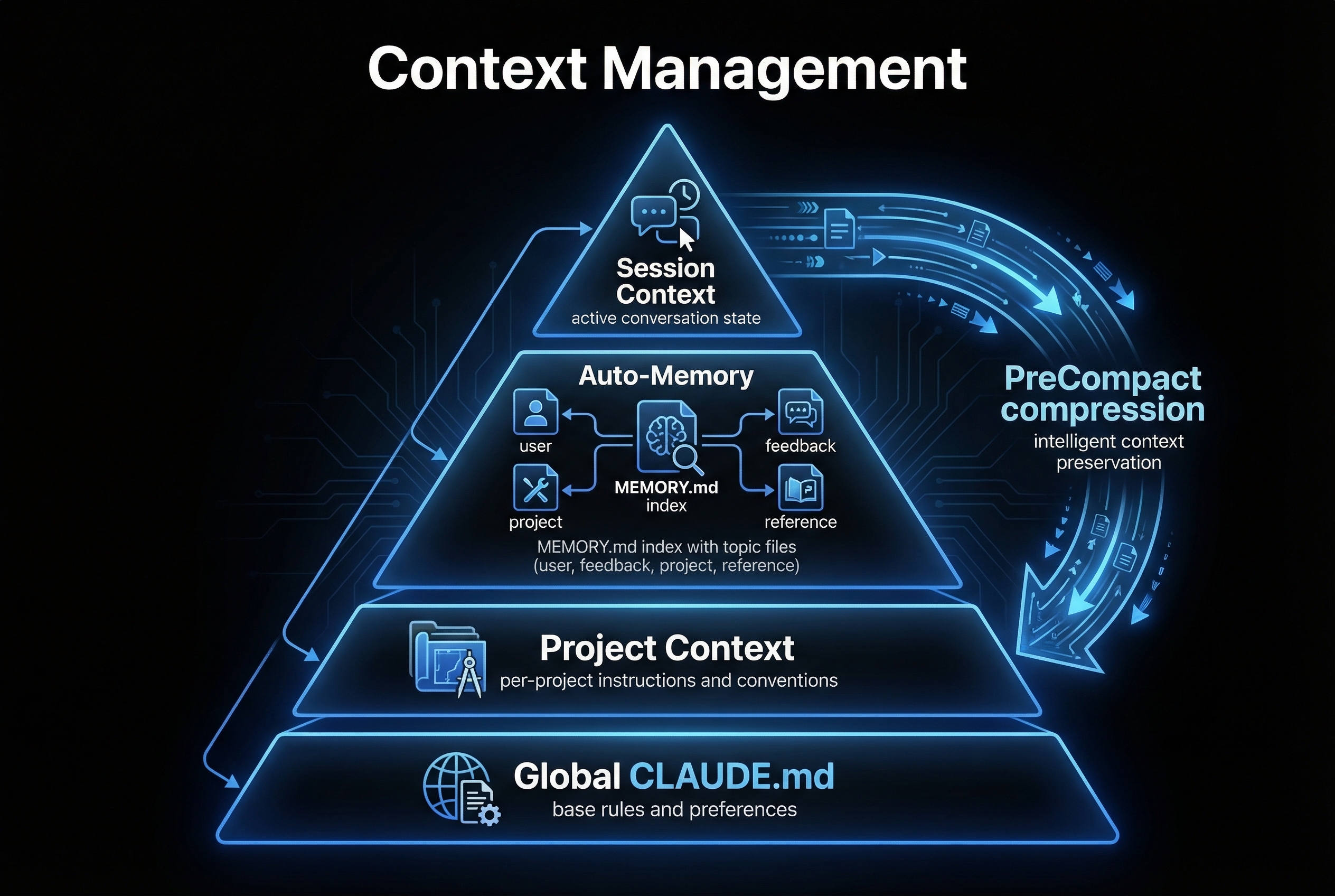 Context Management — PlatinumGoose.ai