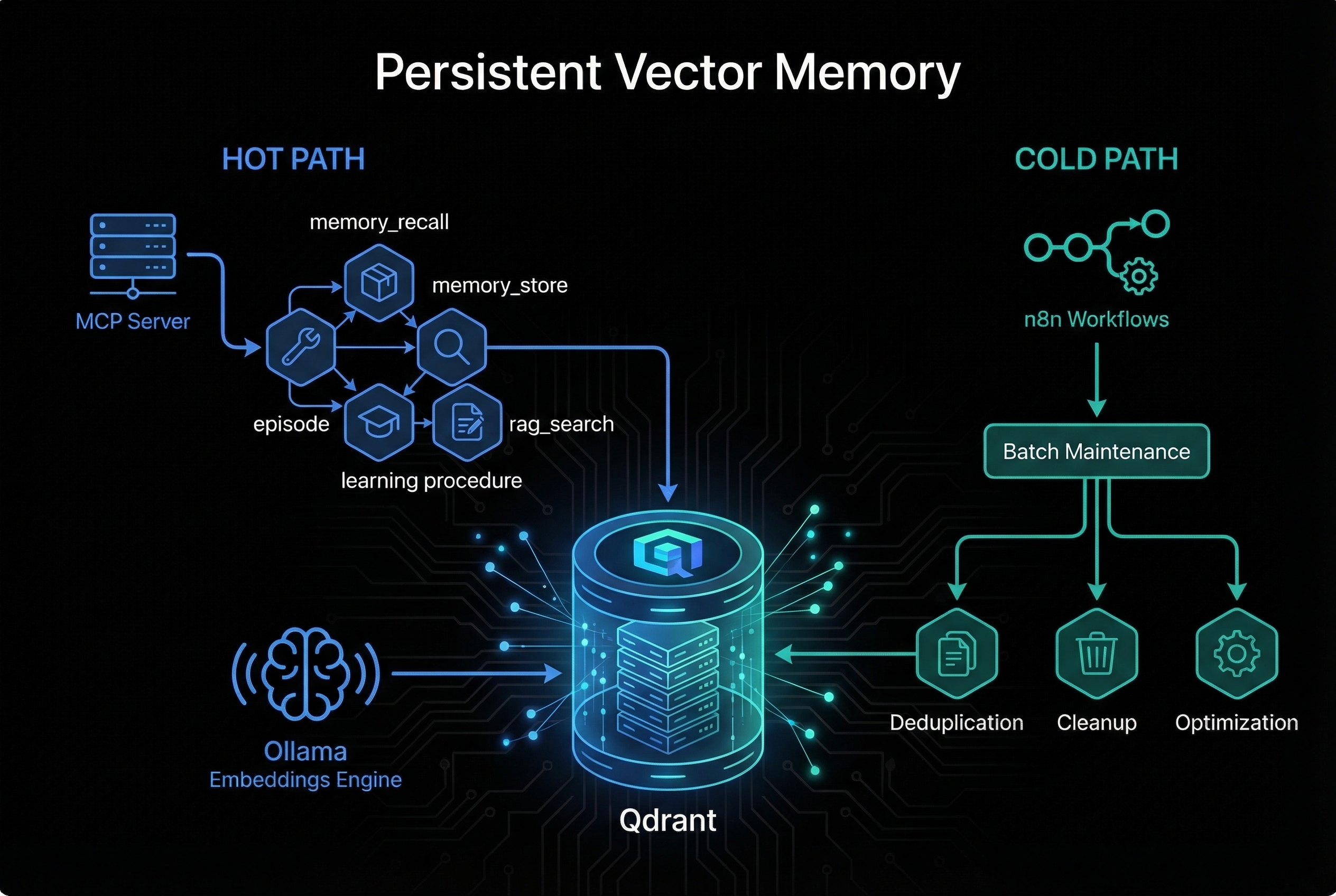 Persistent Vector Memory — PlatinumGoose.ai